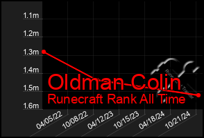 Total Graph of Oldman Colin