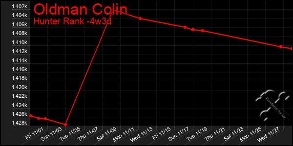 Last 31 Days Graph of Oldman Colin