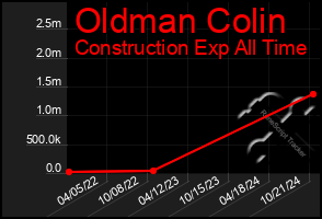 Total Graph of Oldman Colin