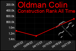 Total Graph of Oldman Colin