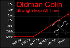 Total Graph of Oldman Colin