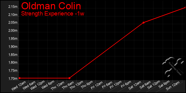 Last 7 Days Graph of Oldman Colin