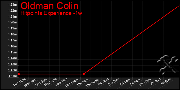 Last 7 Days Graph of Oldman Colin