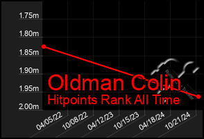 Total Graph of Oldman Colin