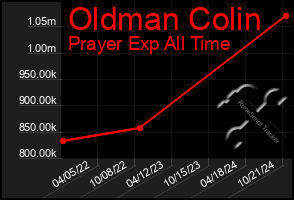 Total Graph of Oldman Colin