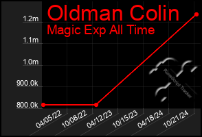 Total Graph of Oldman Colin