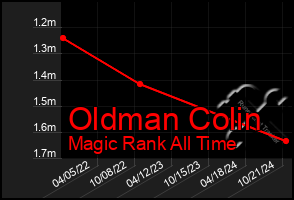 Total Graph of Oldman Colin