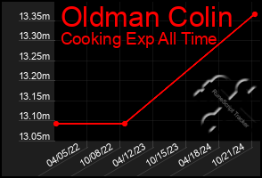 Total Graph of Oldman Colin