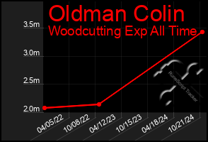 Total Graph of Oldman Colin