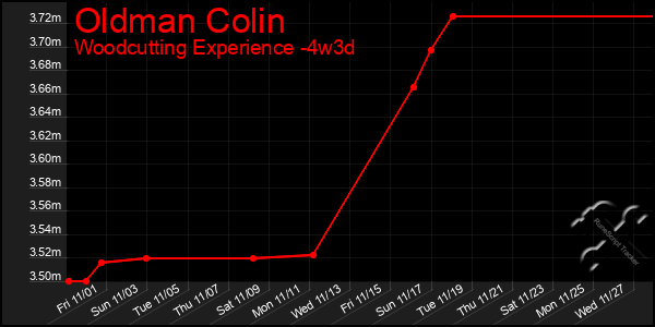 Last 31 Days Graph of Oldman Colin