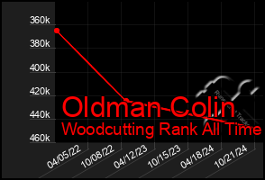 Total Graph of Oldman Colin