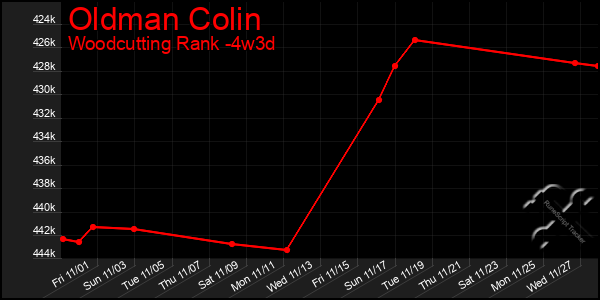 Last 31 Days Graph of Oldman Colin