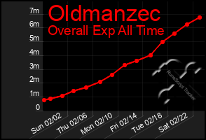 Total Graph of Oldmanzec