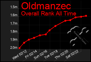 Total Graph of Oldmanzec