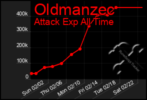 Total Graph of Oldmanzec