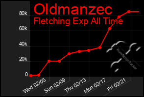 Total Graph of Oldmanzec