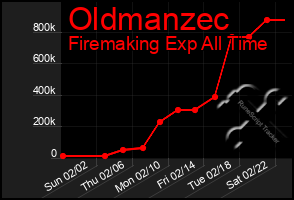 Total Graph of Oldmanzec