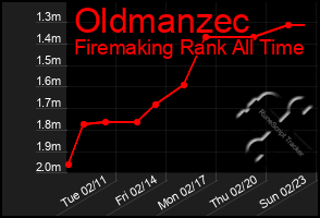 Total Graph of Oldmanzec