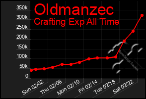 Total Graph of Oldmanzec