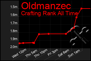 Total Graph of Oldmanzec