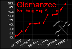 Total Graph of Oldmanzec