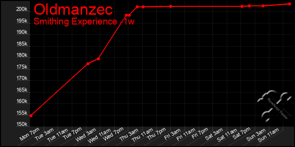 Last 7 Days Graph of Oldmanzec