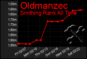 Total Graph of Oldmanzec