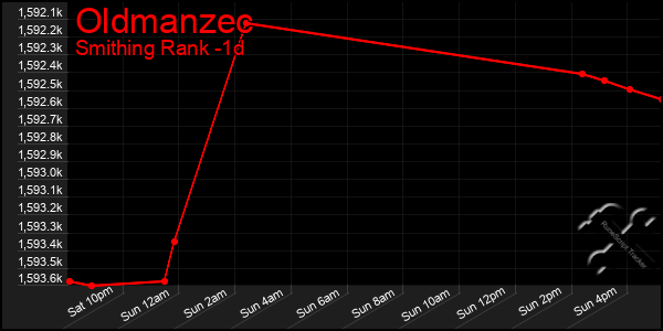 Last 24 Hours Graph of Oldmanzec