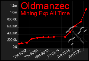 Total Graph of Oldmanzec