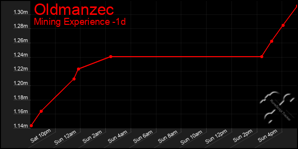 Last 24 Hours Graph of Oldmanzec