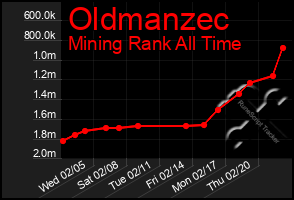 Total Graph of Oldmanzec