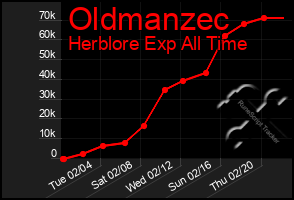 Total Graph of Oldmanzec