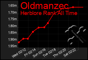 Total Graph of Oldmanzec