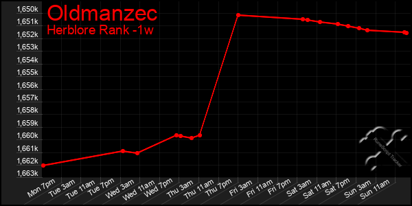 Last 7 Days Graph of Oldmanzec