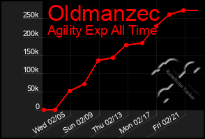 Total Graph of Oldmanzec