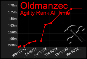 Total Graph of Oldmanzec