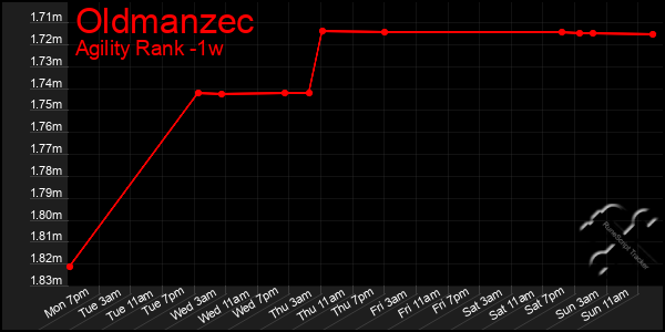 Last 7 Days Graph of Oldmanzec