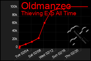 Total Graph of Oldmanzec