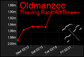 Total Graph of Oldmanzec