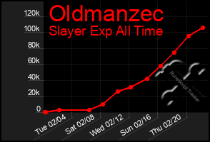 Total Graph of Oldmanzec