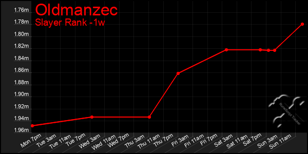 Last 7 Days Graph of Oldmanzec