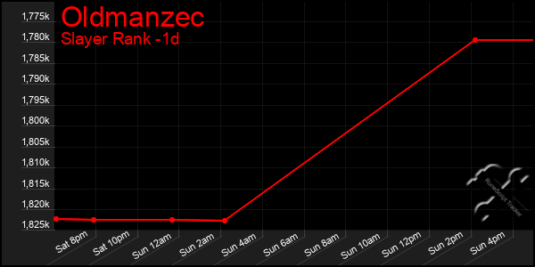 Last 24 Hours Graph of Oldmanzec