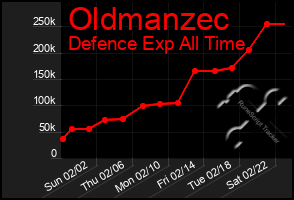 Total Graph of Oldmanzec