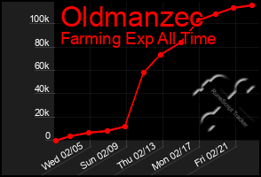 Total Graph of Oldmanzec