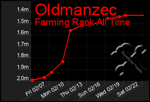 Total Graph of Oldmanzec