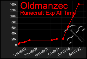 Total Graph of Oldmanzec