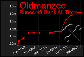 Total Graph of Oldmanzec