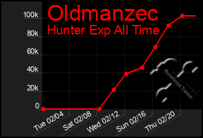 Total Graph of Oldmanzec