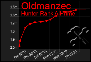 Total Graph of Oldmanzec