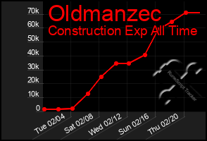 Total Graph of Oldmanzec